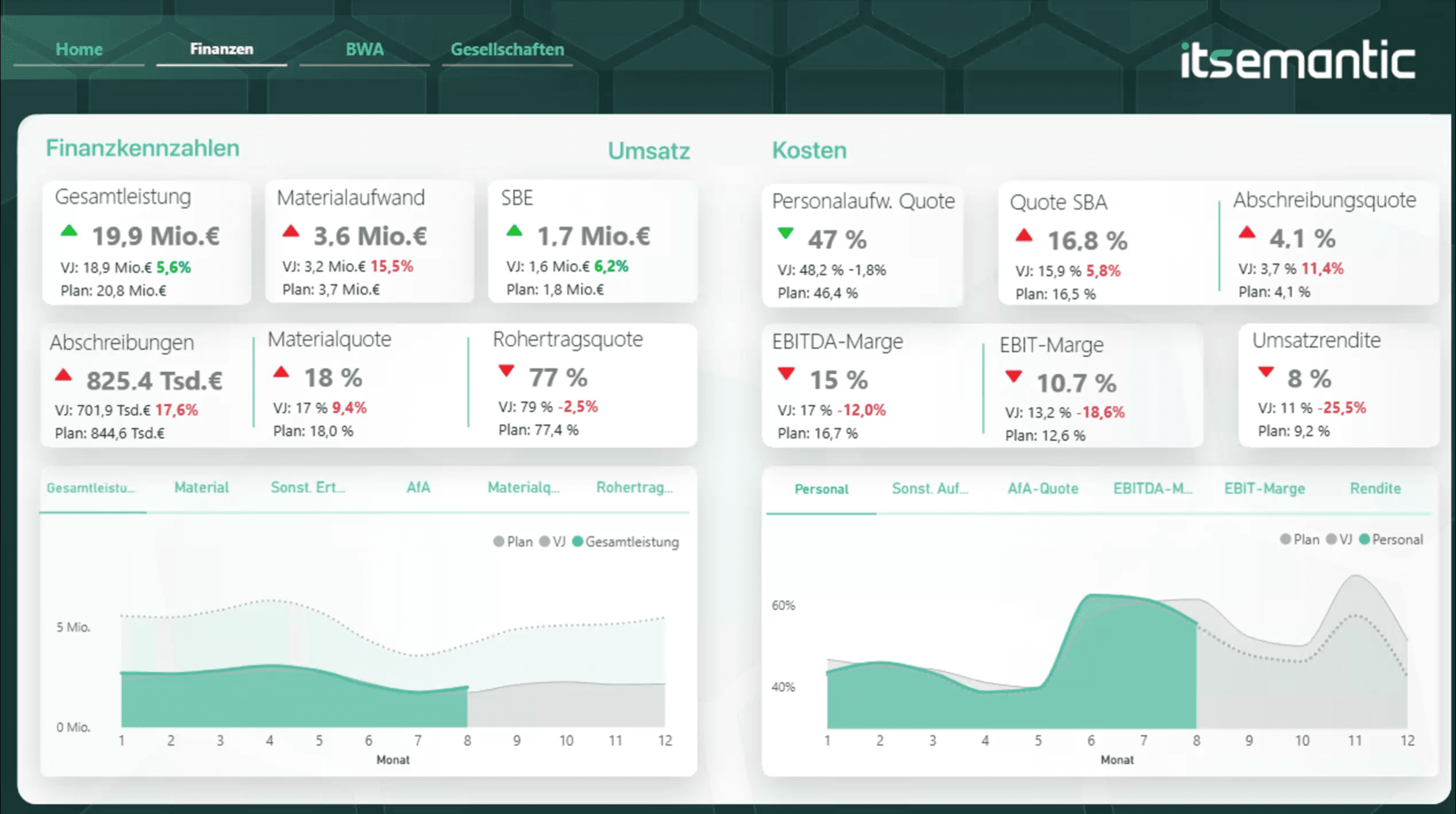 Kennzahlen-Übersicht in Power BI auf Basis von Lucanet-Daten